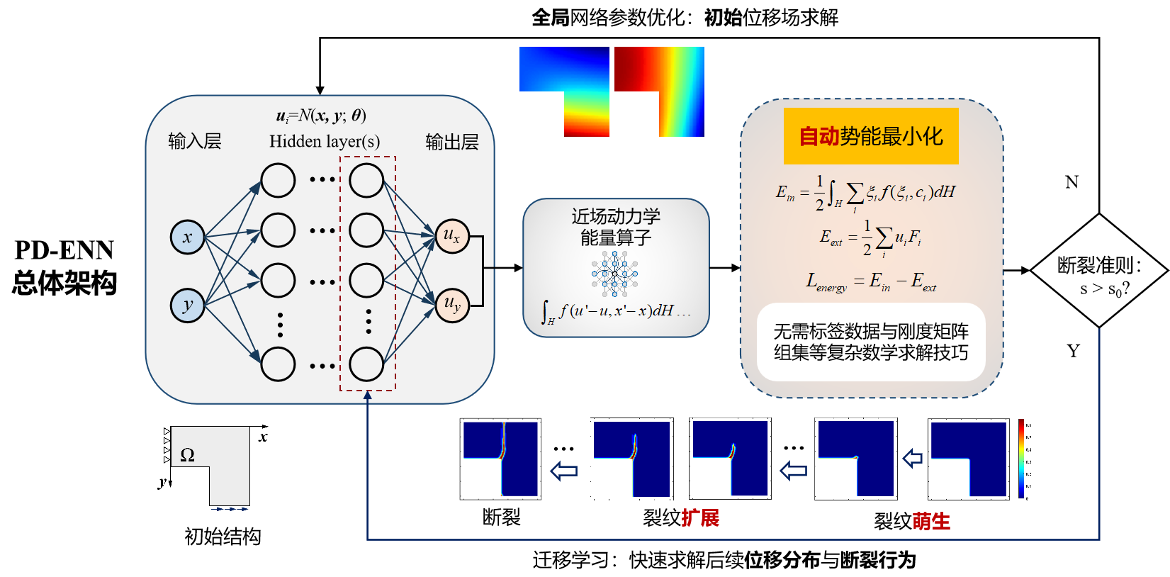 无需数据集的裂纹扩展预测（预未来）.png